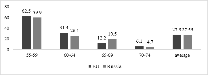 Older adults’ employment (%) in the EU and Russia by age groups (Zaidi, A., & Stanton, .D. (2015); Elder generation (2015)).