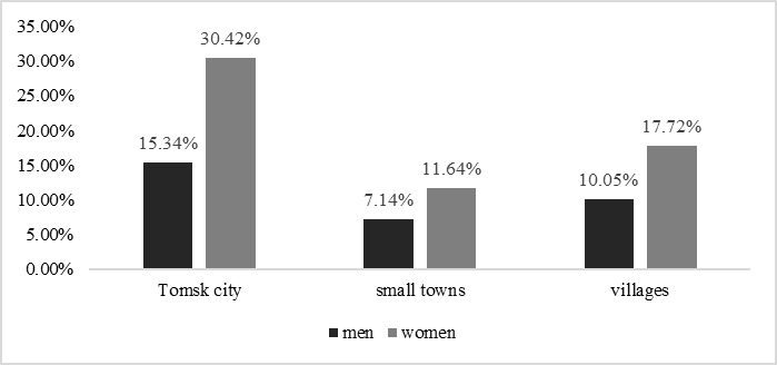 General life satisfaction in Tomsk region (% of satisfied with life).