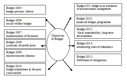 Objectives of fiscal policy