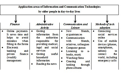 Application areas of ICT by older people.