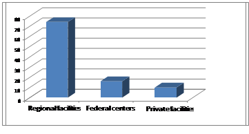 Health care centers in the healthcare structure of Tomsk region, %.