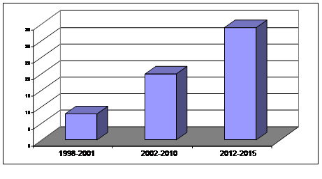 Dynamics of the private medical healthcare organizations’ participation in the Program on State Guaranties in Tomsk region from 1998 to 2015, %.