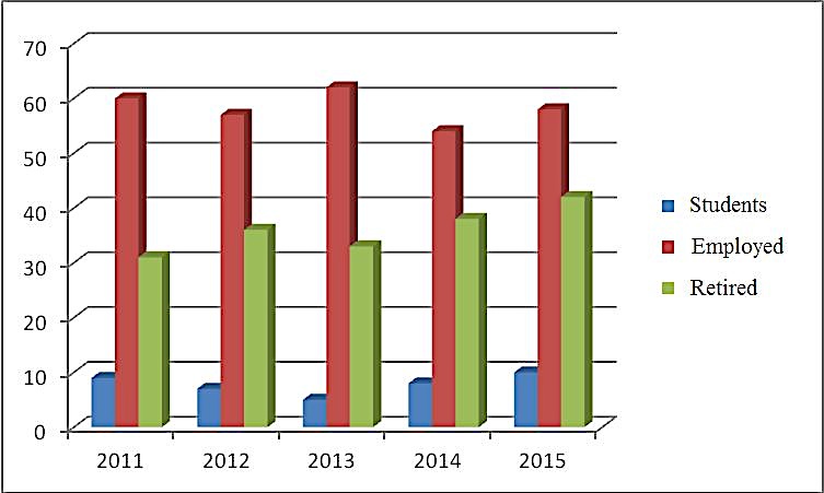 Dynamics of the distribution of women across the age groups, %.