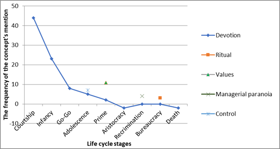 The concept of “devotion” at different stages of the life cycle (based on the content analysis in I. Adizes’s monograph)