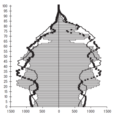 The age pyramid of Russian population at the beginning of 2009 (bars); according to the medium variant of Rosstat forecast at the beginning of 2019 (dotted line); according to the medium variant of Rosstat forecast at the beginning of 2029 (solid line), thous. People (Vishnevskij, 2010)