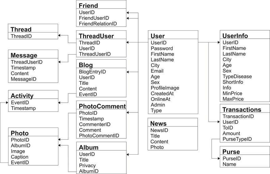 The architecture of the site database 