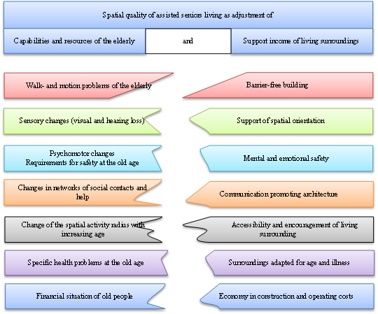 Spatial-architectural quality as adjustment (Saup, 2003)