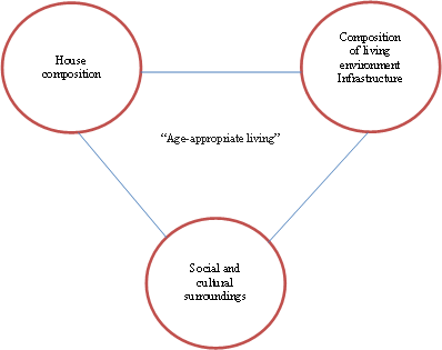 Structure of conditions "Age-appropriate housing"