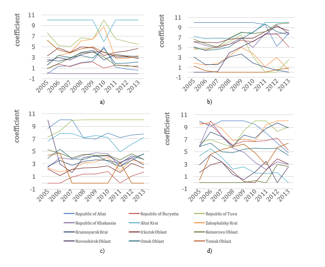 Components of healthcare systems efficiency assessment in the Siberian Federal in The Siberian Federal District territorial entities in 2005-2013, calculated using Minmax method: a) presence of resources; b) usage of resources; c) availability of resources; d) medical efficiency.