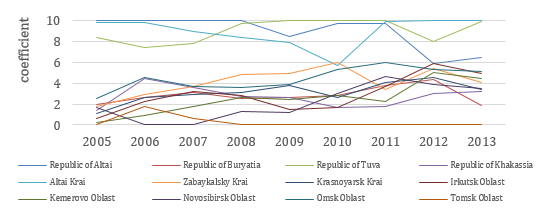 Dynamics of healthcare systems outcomes in territorial entities of The Siberian Federal District of the Russian Federation through 2005-2013 using Minmax method.