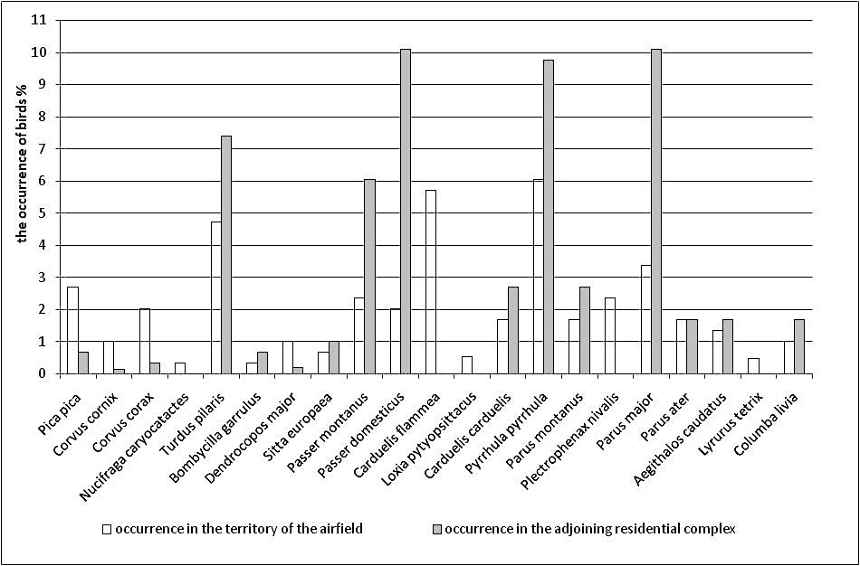 Distribution of the occurrence of birds in winter 2015-2016.