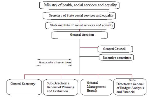 Ministry of health, social services and equality.
