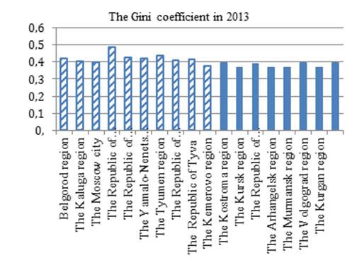 Gini's coefficient in Russian regions: the highest and the lowest points of the Index of social feeling