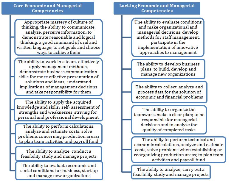 Competencies positively acquired or missed by mechanical engineering bachelors according to employers’ opinion.