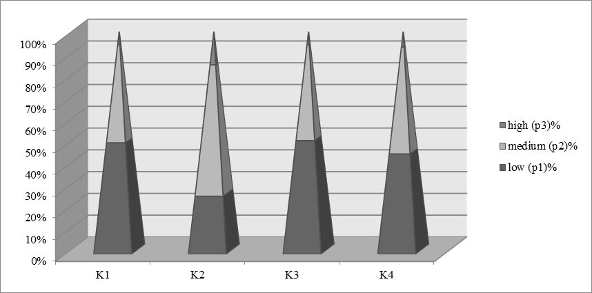 Levels of the development of economic and managerial competencies before the experiment.