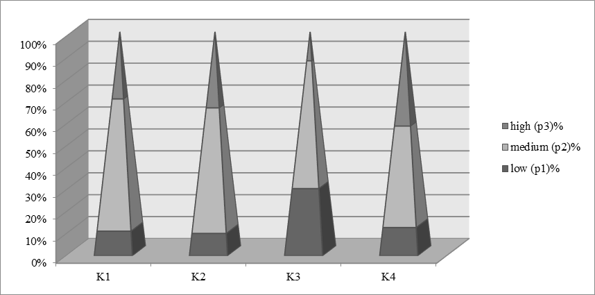 Levels of the development of economic and managerial competencies after the experiment.