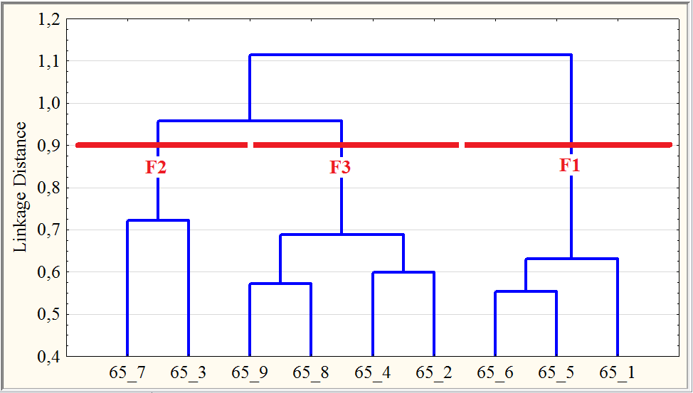 Vertical dendrogram of the correlation matrix of life satisfaction indicators.