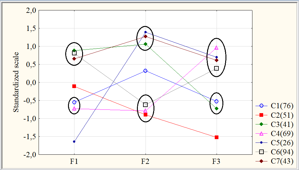 Homogeneous groups cluster averages for each factor.