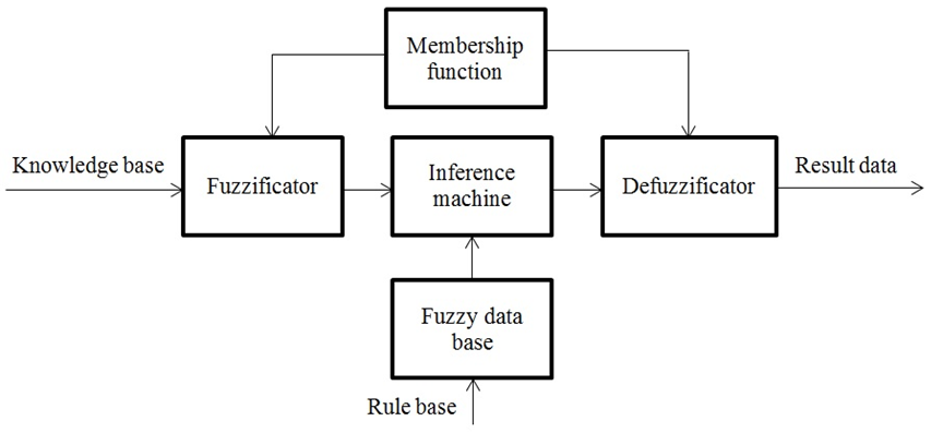 Functional scheme of fuzzy inference process. 