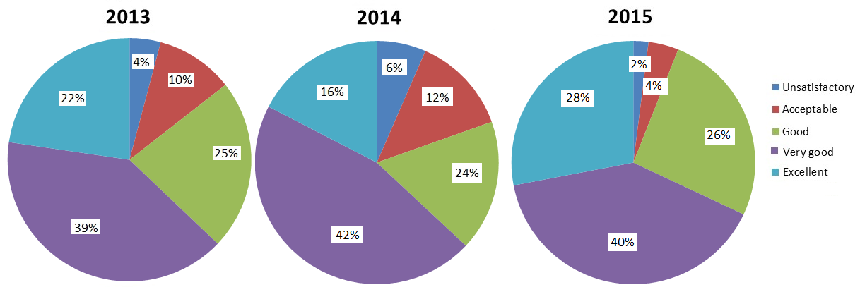 Analysis results of the F1 indicator.