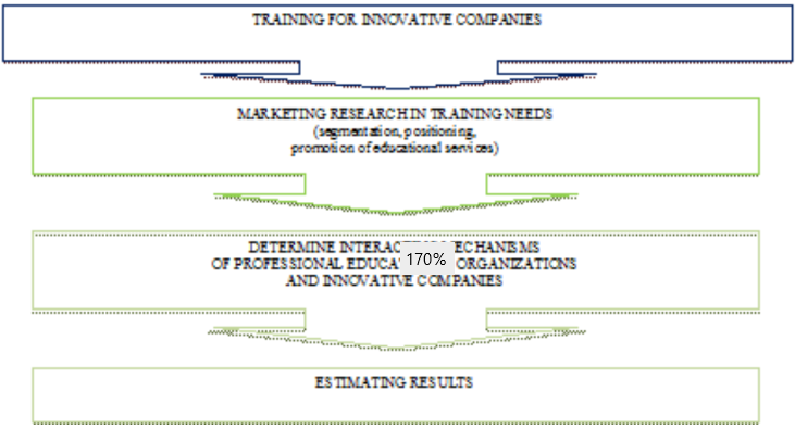 Fig. 1. Training model for innovative companies