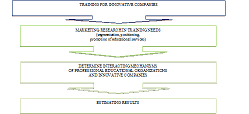 Fig. 2. Ways to promote PEI educational services to innovative companies