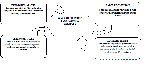 Fig. 3. Criteria and indicators for evaluating interaction of PEI and innovative companies