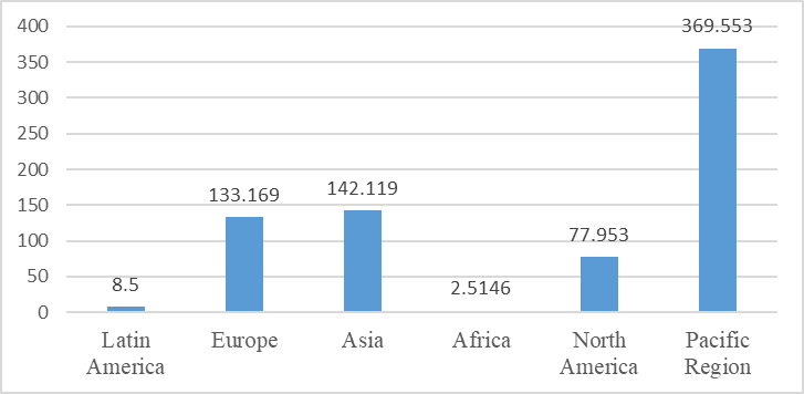 Global installed regional distribution wind power capacity in megawatts. Source: Global wind
statistic 2014.
