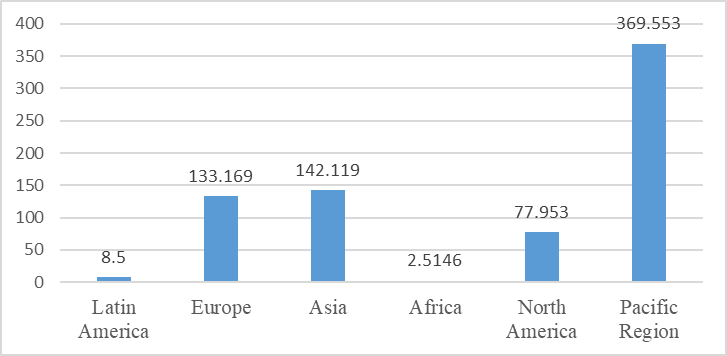 Global installed regional distribution wind power capacity in megawatts. Source: Global wind
      statistic 2014.