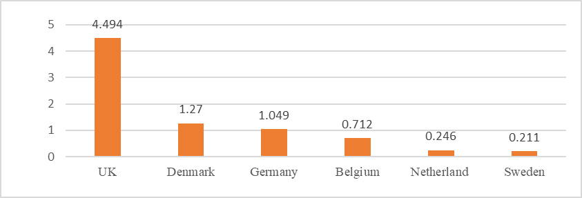 Cumulative offshore wind of European countries in Megawatts. Source: GWEC 2014.