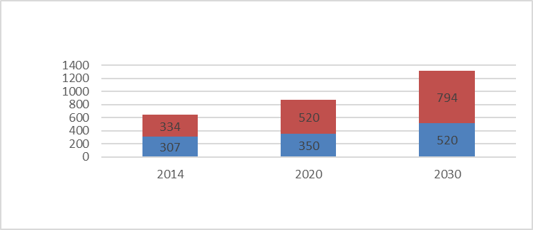 The European Job employment forecast in wind sector 2014 – 2030 (in thousand people) 