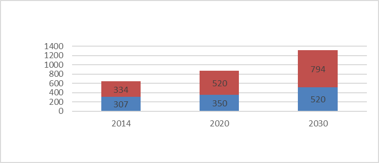 The European Job employment forecast in wind sector 2014 – 2030 (in thousand people)