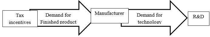 diagram of tax incentives activities for the production of energy-efficiency products: