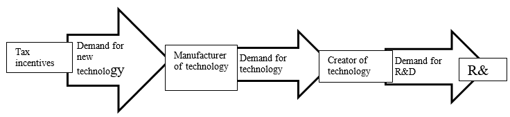 the diagram of tax incentives activities in energy sector