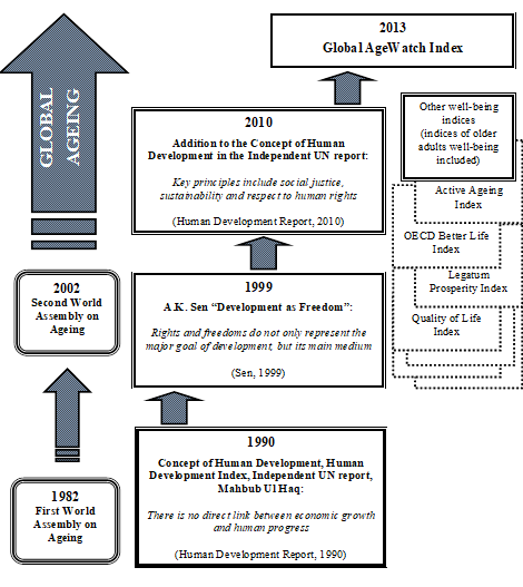 Current global trends in understanding and measuring the well-being of the elderly
      population.