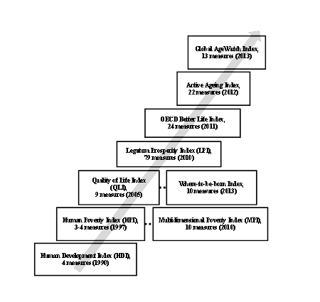 Evolution of composite indices in assessing the well-being the elderly population.