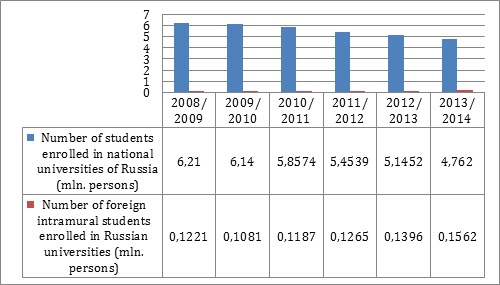 The ratio of foreigners to the total number of students enrolled in Russian universities
       from 2004–2005 to 2013–2014.