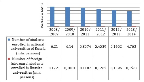 The ratio of foreigners to the total number of students enrolled in Russian universities
       from 2004–2005 to 2013–2014.