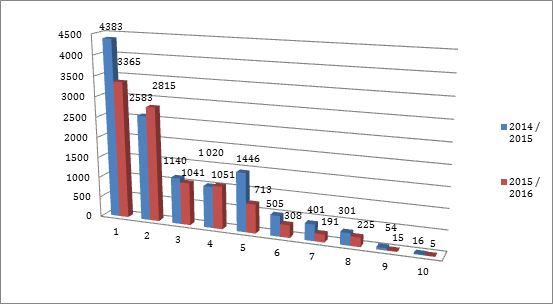 Number of quotas according to the plan of admission of foreigners to study in Russian
       universities at the expense of the Russian budget. 