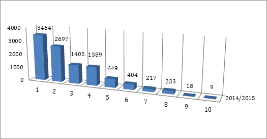 Number of foreigners accepted in 2014–2015 to Russian universities on the basis of quota
       allocation.