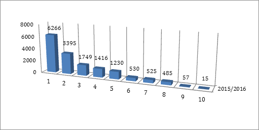 Number of quotas requested by different countries for their citizens to study in Russian
       universities in 2015–2016 at the expense of the Russian budget.