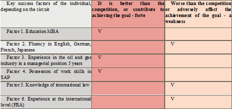 Determination of strengths and weaknesses.