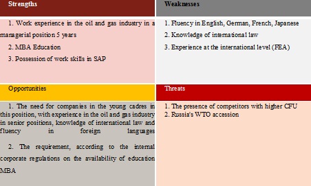 Key success factors (KSF) of the individual in SWOT squares.