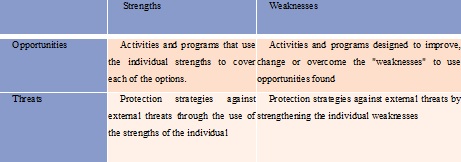 SWOT matrix. Strategies and actions.