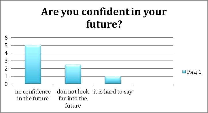 Are you confident in your future
