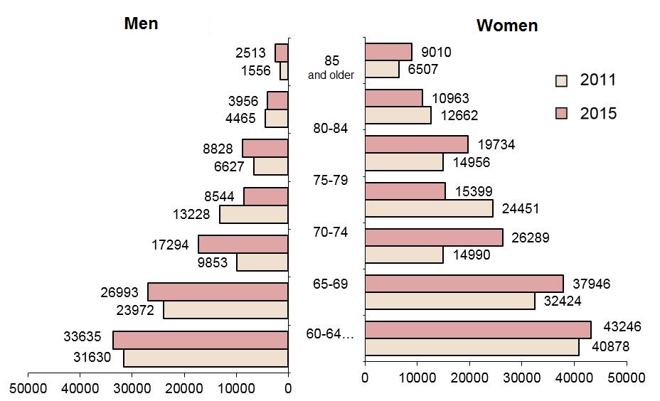 Age and sex structure of the population of working age (at the beginning of the year), people.