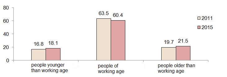 Major age groups relative to total population at the beginning of the year, %.