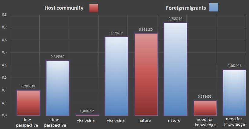 Significance characteristics of the host community representatives and foreign migrants’
      representatives