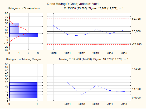 Individuals control chart of the moving range of patient encounters for 2010-2015.