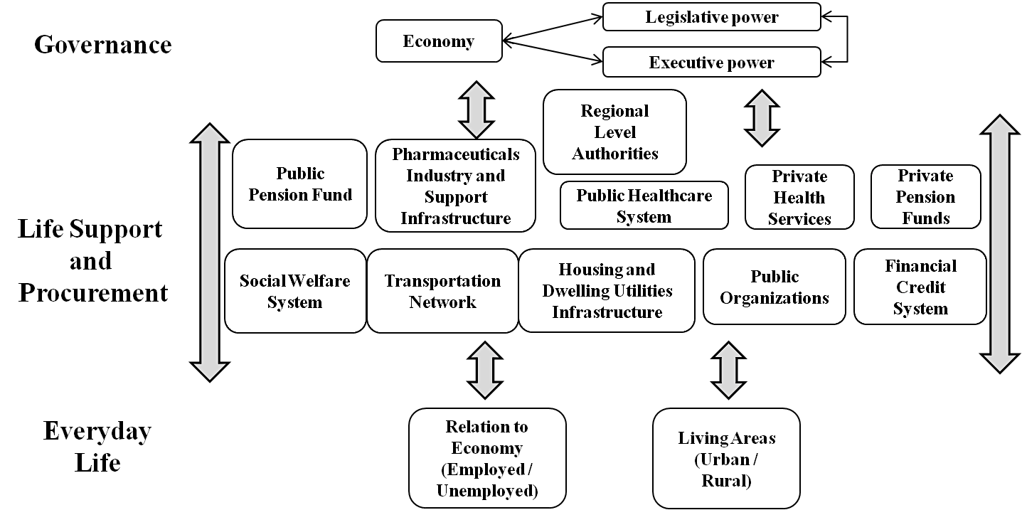 Fig. 1. Holistic model of the elderly population’s well-being (Pavlova et al., 2015)